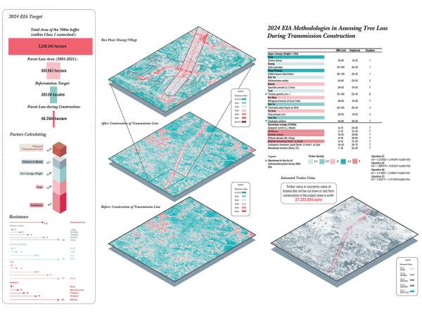 From cut to connectivity: Challenging the planned mitigation of transmission-line corridors in the Karen highlands of northern Thailand. By Jennifer Chung Pui Shan, 2025.